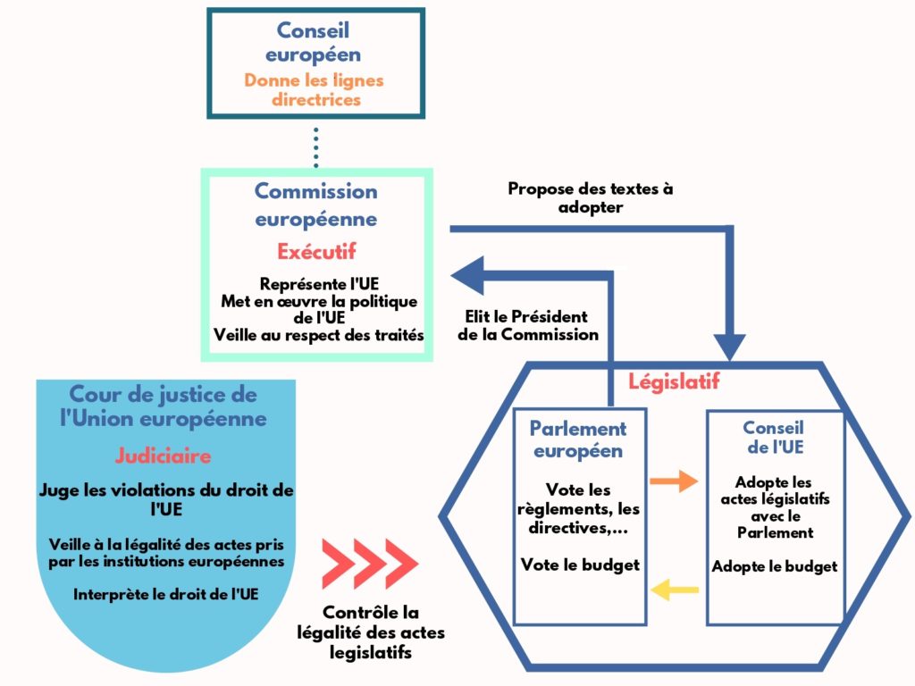 Schéma explicatif du système institutionnel de l'UE